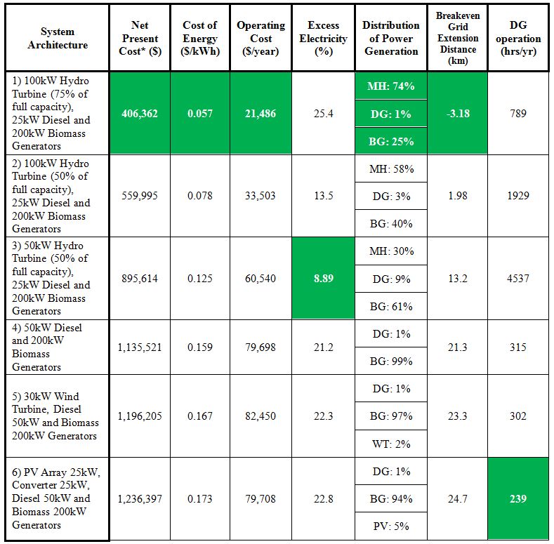 Microgrids - A Review