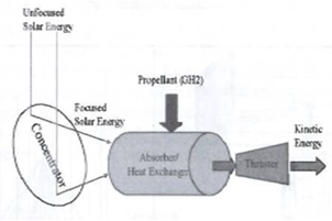 Unconventional Rocket Drives - Solar Thermal Propulsion