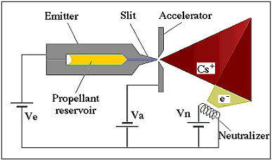Diagram of Field Emission Electric Propulsion thruster, FEEP