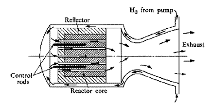 Nuclear thermal propulsion concept