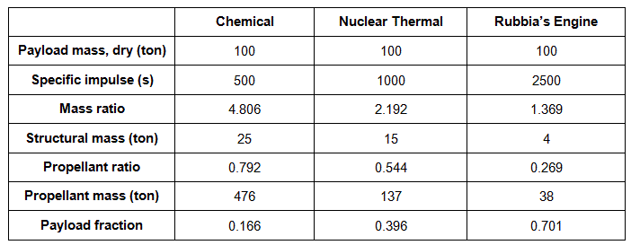 Comparison between conventional chemical, nuclear thermal and Rubbia engines